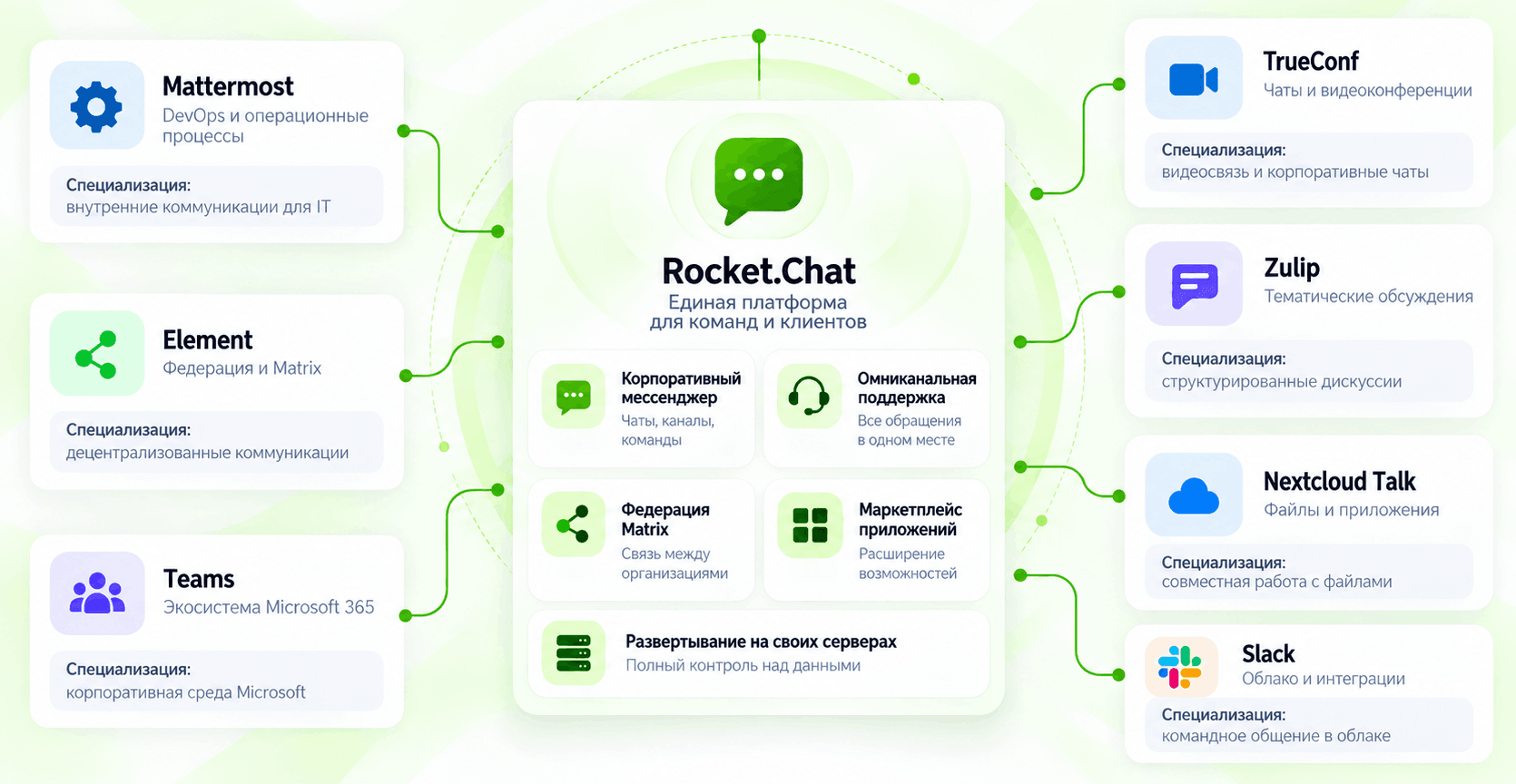 Чем Rocket.Chat отличается от его аналогов? Чем Rocket.Chat отличается от его аналогов?