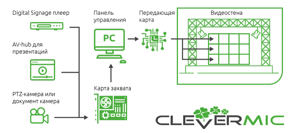 Схема подключения источников видеосигнала к видеостенам CleverMic