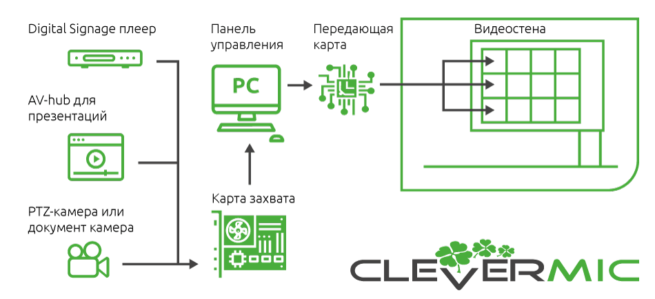 Схема подключения источников видеосигнала к видеостенам CleverMic