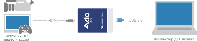 Ключевые особенности и подключение устройств AV.​io 4K