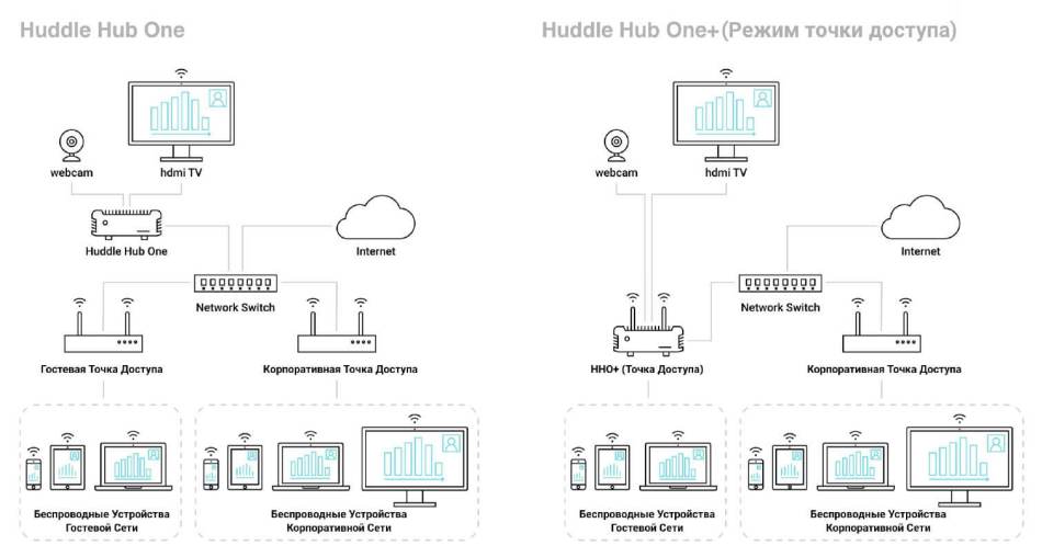 Устройство для проведения презентаций Huddle Hub One+_2