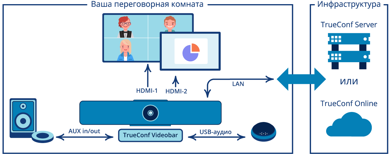Схема подключения TrueConf Videobar