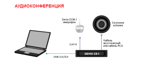 Потолочный микрофон и центральный блок Biamp Devio CR-1C
