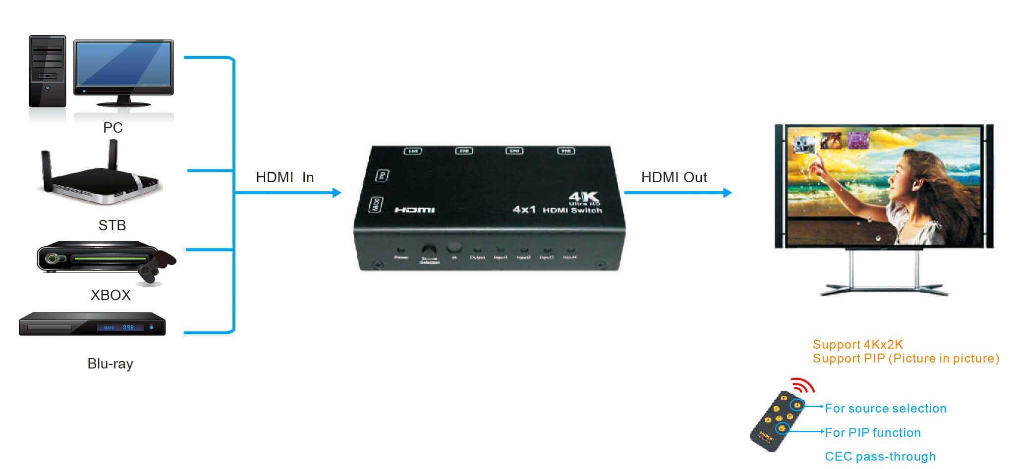 Настройки hdmi. Свитч HDMI 4x1. Hdmi1 HDMI 2 источники. HDMI свитч схема подключения. HDMI Switch 1408bt.