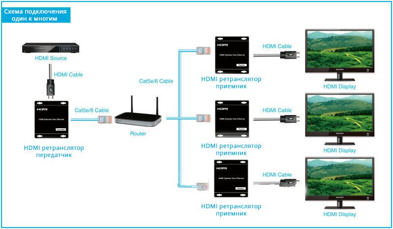 Схема подключения HDMI транслятора одни ко многим